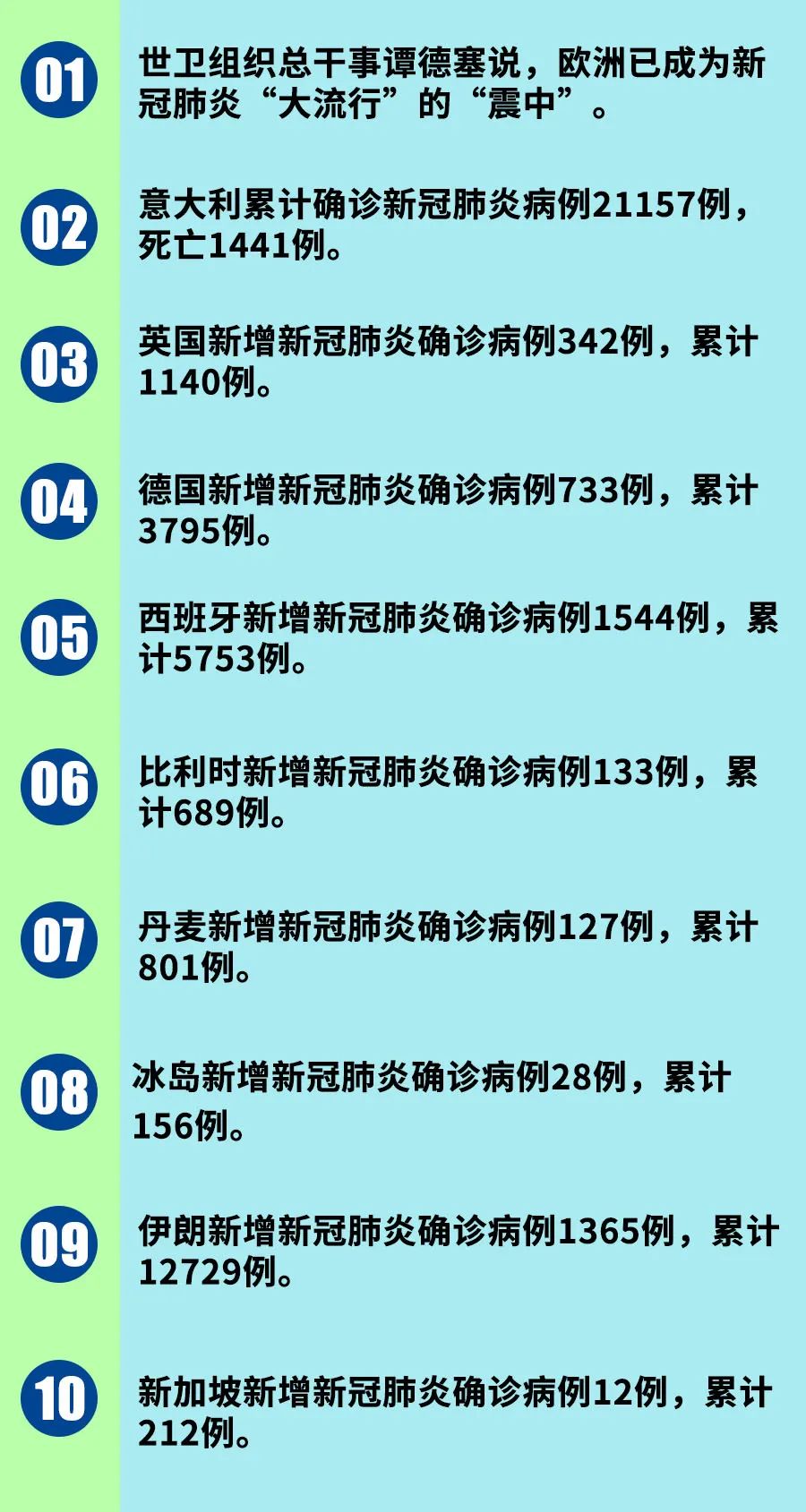 全球疫情最新消息今天/全球疫情最新消息今天新增表