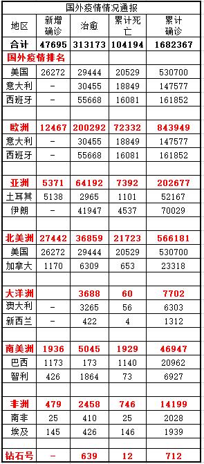 全球疫情最新消息今天/全球疫情最新消息今天新增表