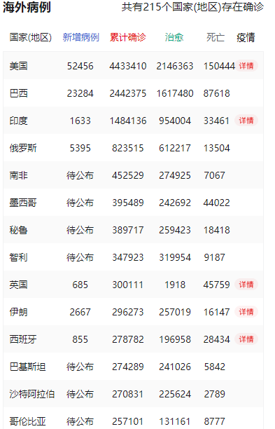 全球疫情最新消息今天/全球疫情最新消息今天新增表