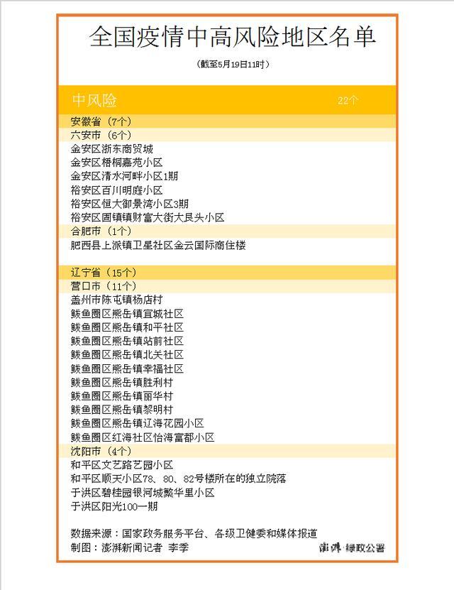 全国近来有22个中风险地区/全国现有中风险地区名单