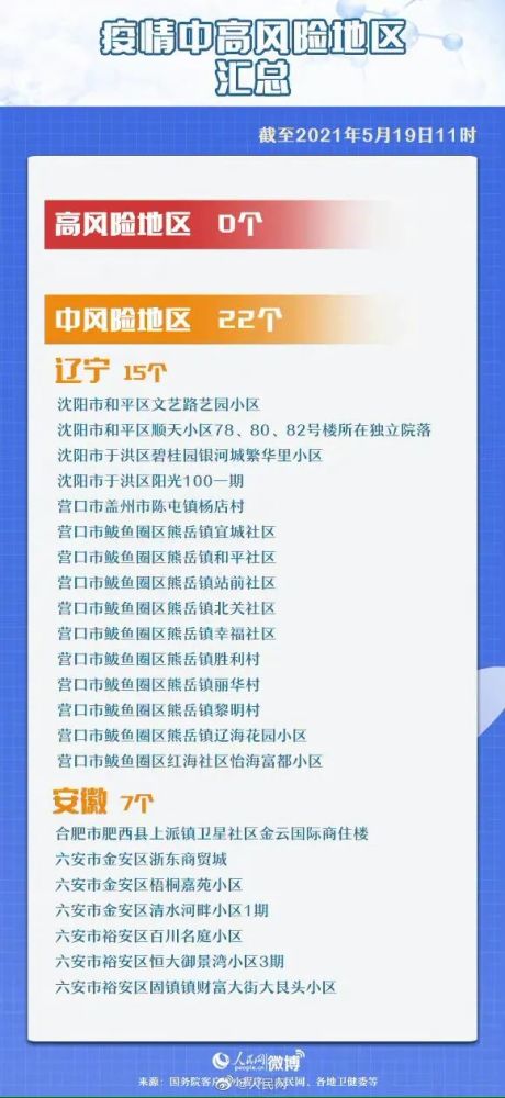全国近来有22个中风险地区/全国现有中风险地区名单