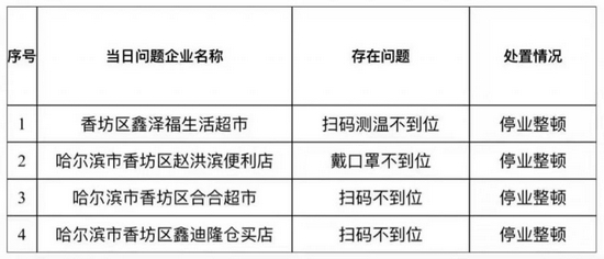 哈尔滨疫情/哈尔滨疫情防控时间截止
