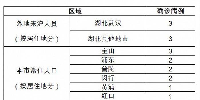 上海确诊新冠肺炎最新消息(上海确诊新型冠状)