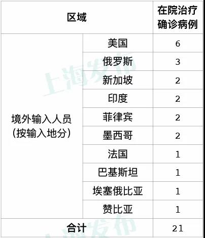 上海新增境外输入2例.上海 新增 境外输入？
