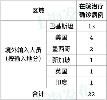 上海新增境外输入2例.上海 新增 境外输入？
