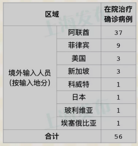 上海新增境外输入2例.上海 新增 境外输入？