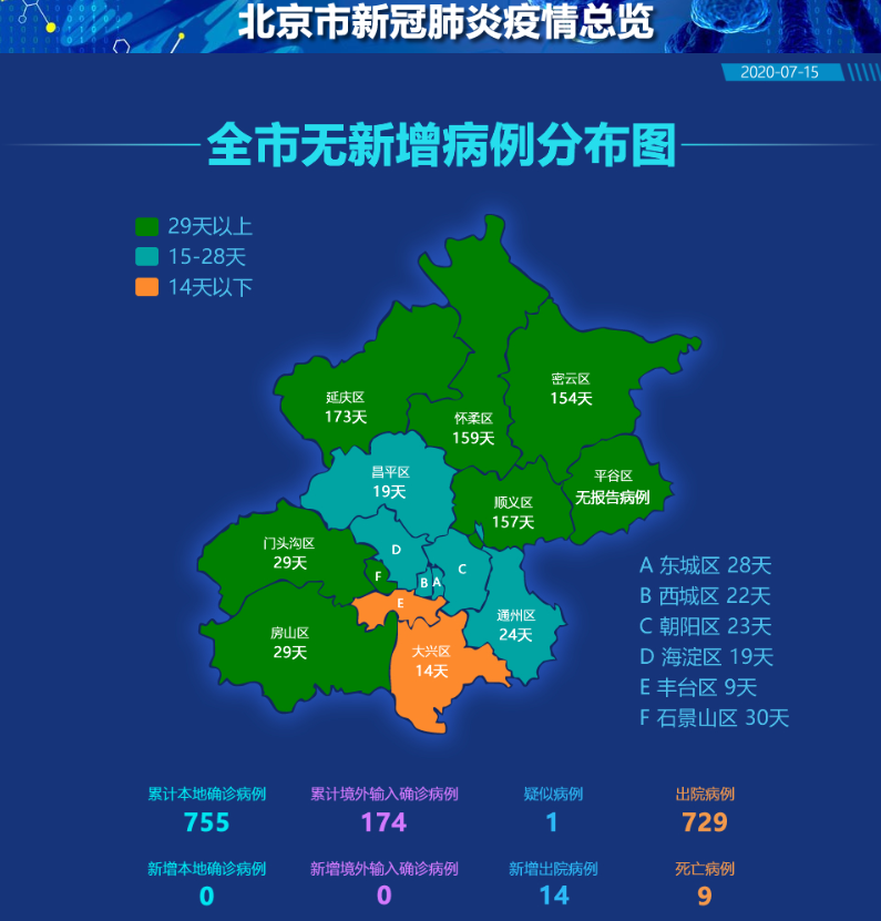 北京连续16天0新增/最新北京连续几天无新增