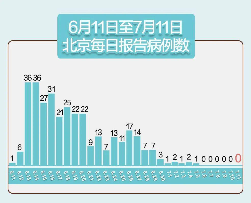 北京连续16天0新增/最新北京连续几天无新增