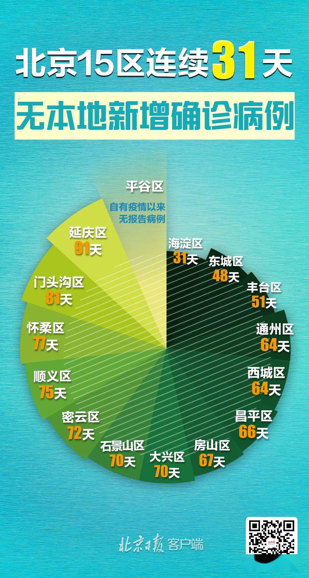北京连续16天0新增/最新北京连续几天无新增