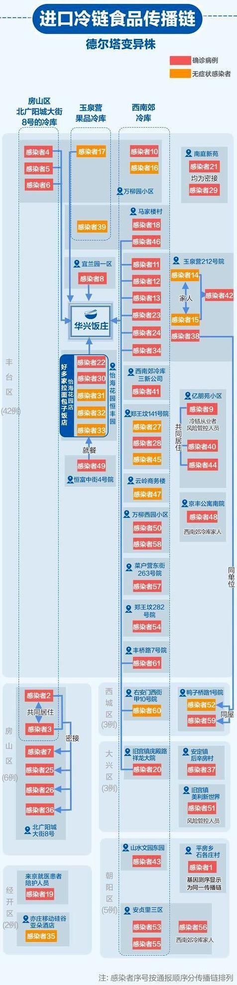31省新增本土13例/31省新增本土61例n