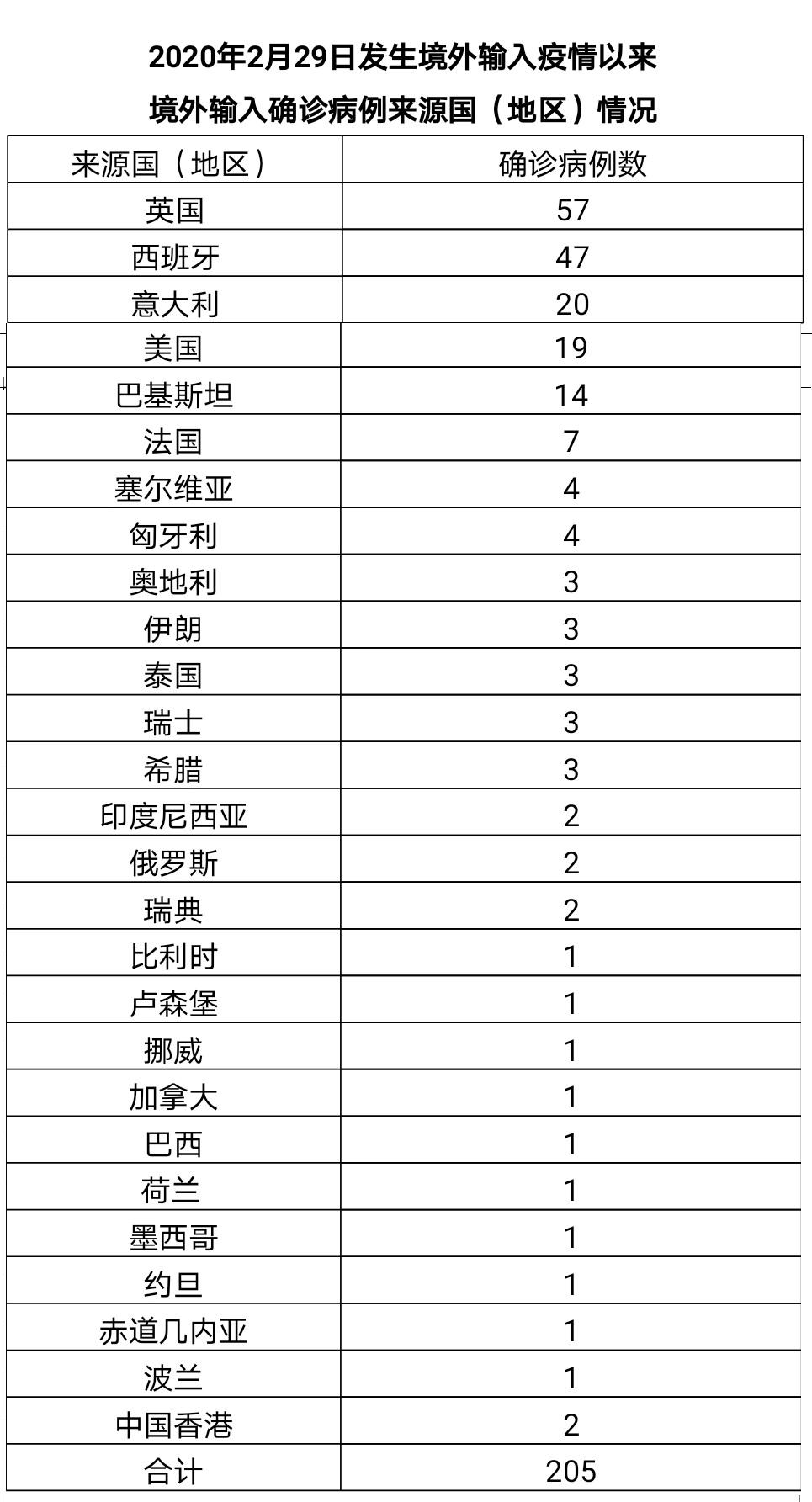 31省区市新增62例本土确诊(31省区市新增本土确诊69例)