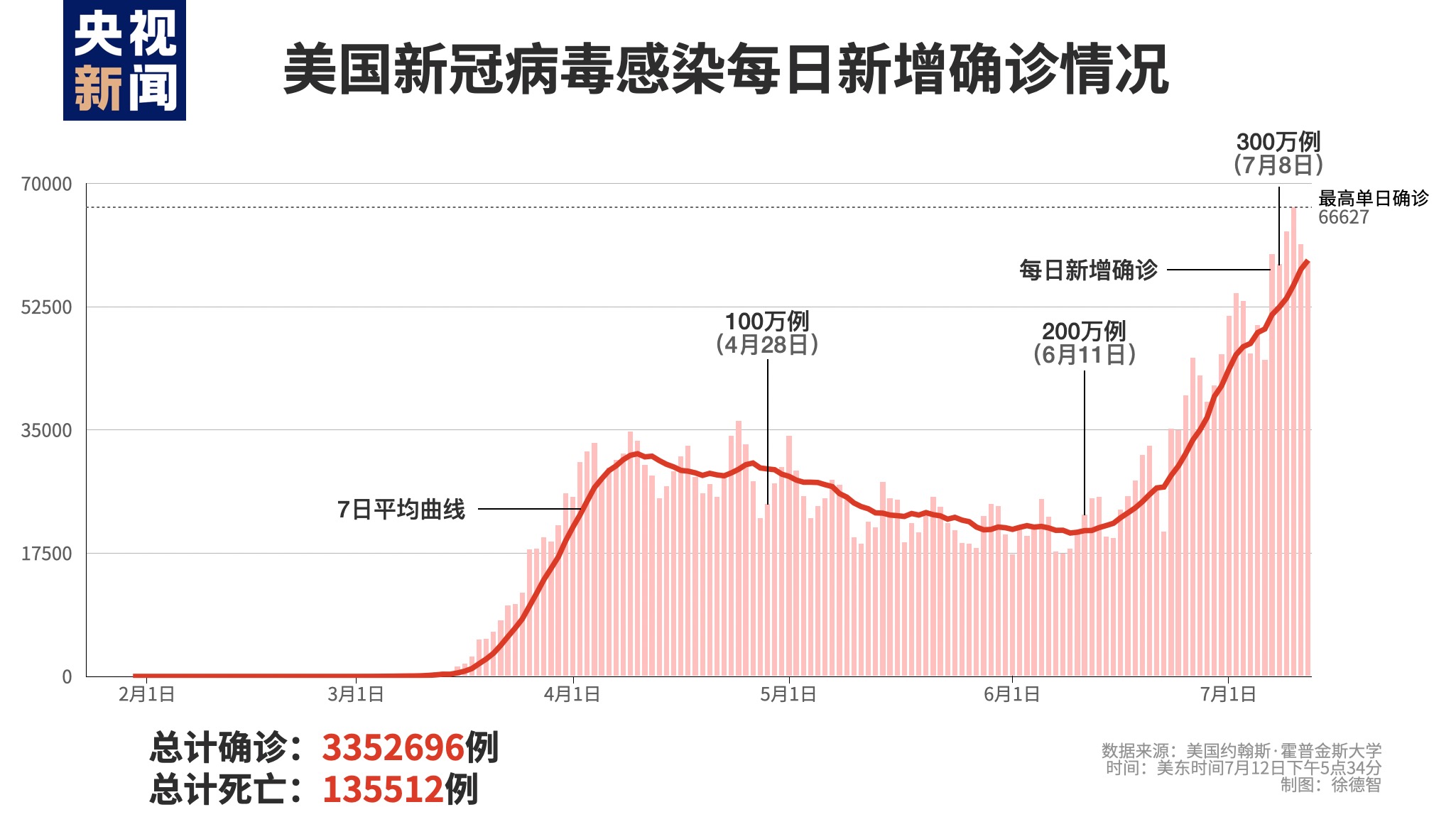 美国新冠确诊病例超585万例(美国新冠肺炎确诊病例超3346万例)