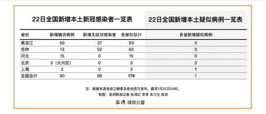 【黑龙江新增23例确诊,黑龙江新增本土确诊29例】