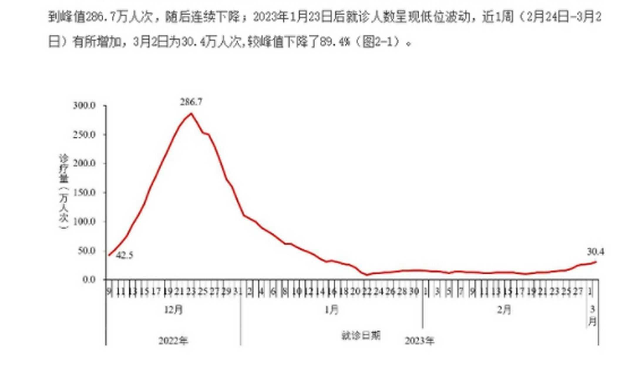 【发热门诊就诊人数上升,发热门诊就诊人群】