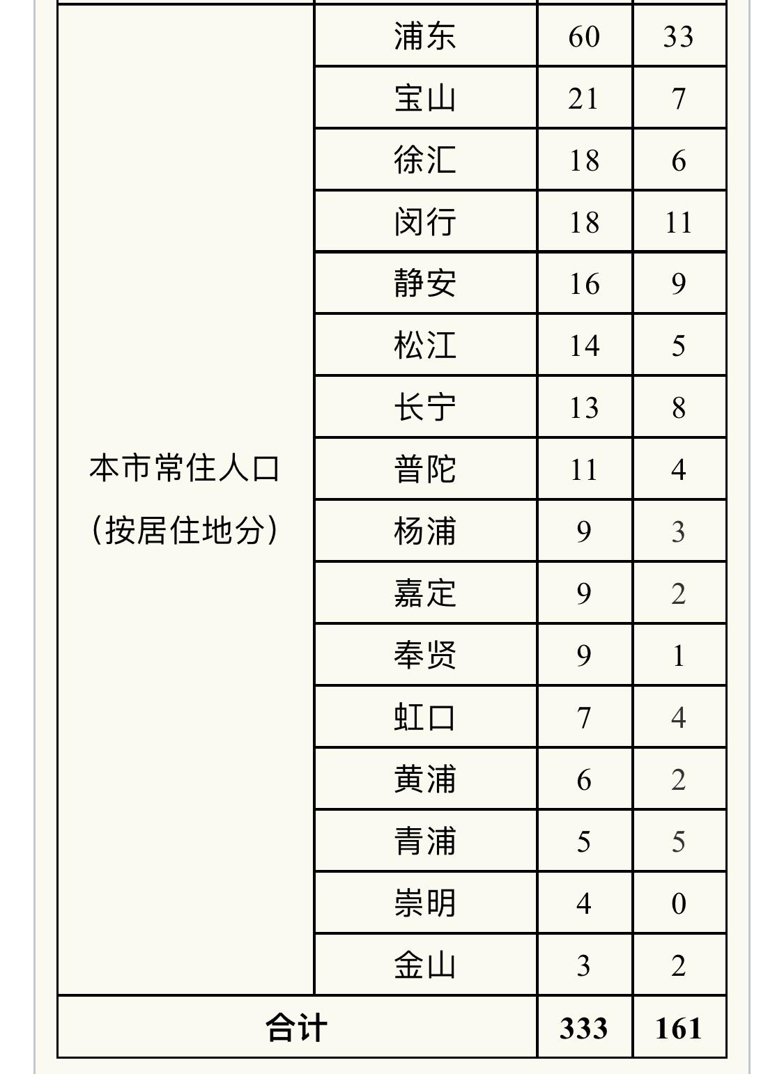 上海新增死亡16例.上海新增6人？