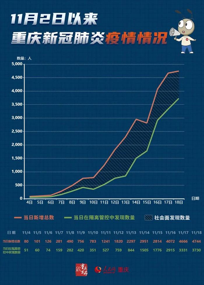 重庆疫情最新公布(重庆疫情最新动态表)