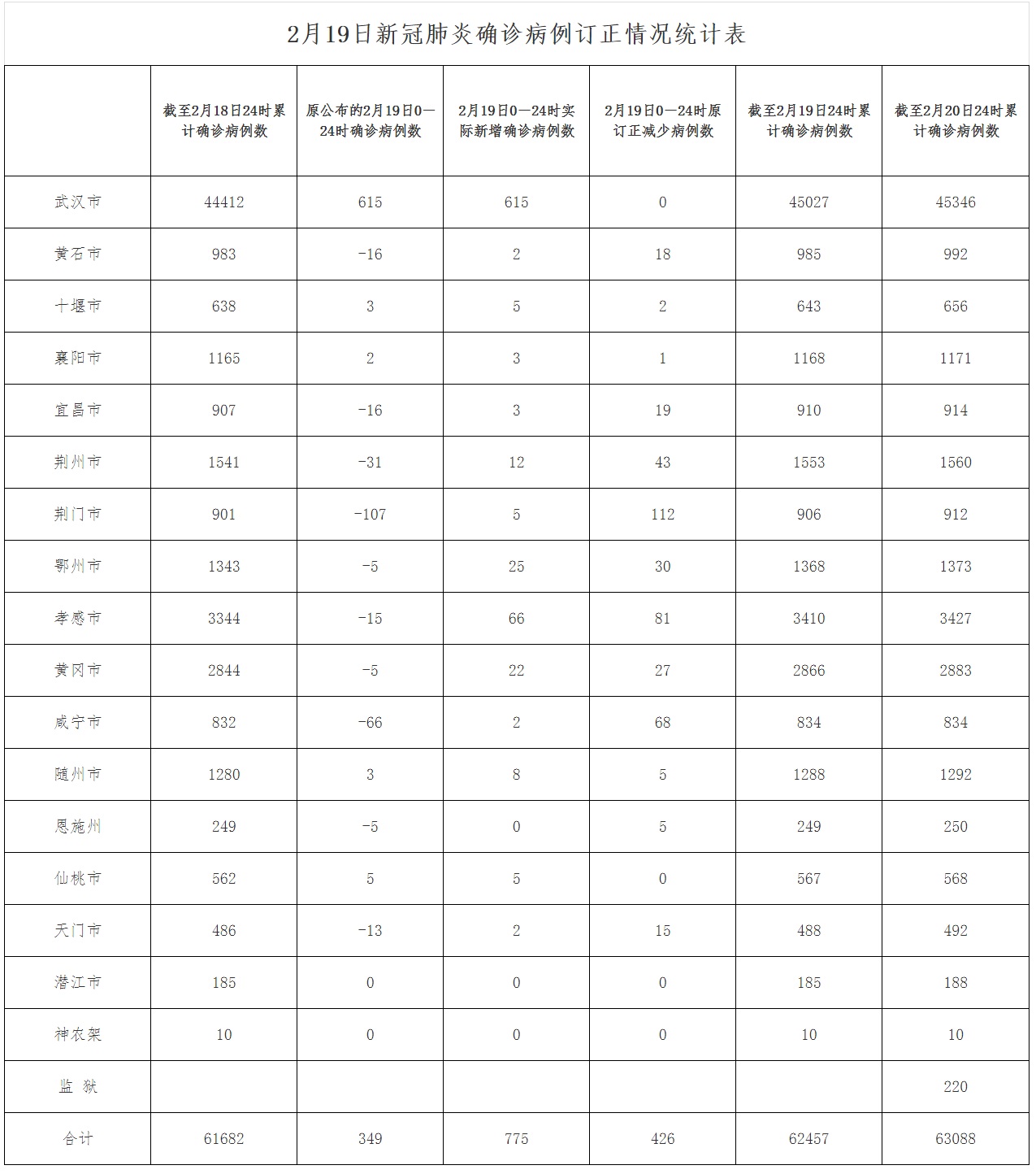 湖北新增本土确诊病例9例(湖北新增本土确诊71例)
