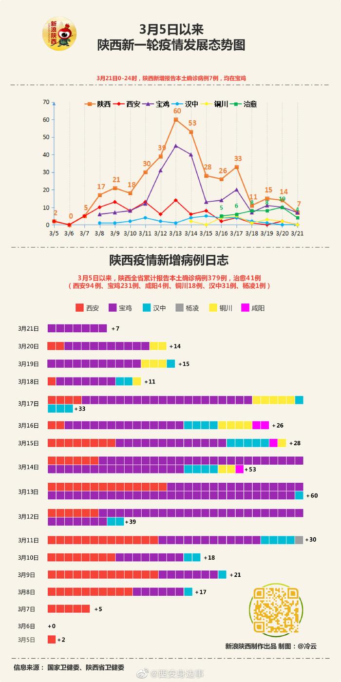 西安未来几天新增病例仍可能较多(西安几天没有新增了)