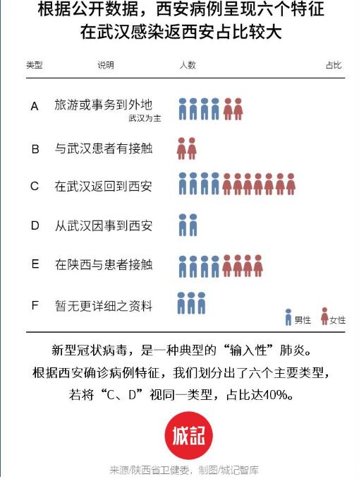 西安未来几天新增病例仍可能较多(西安几天没有新增了)