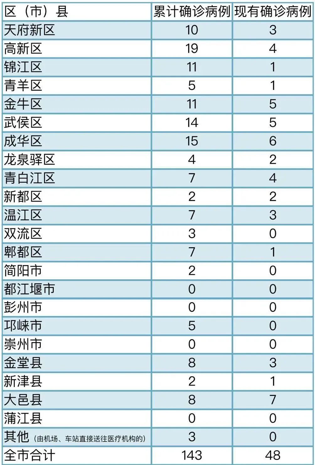 成都确诊新型肺炎(成都确诊新型肺炎病例)