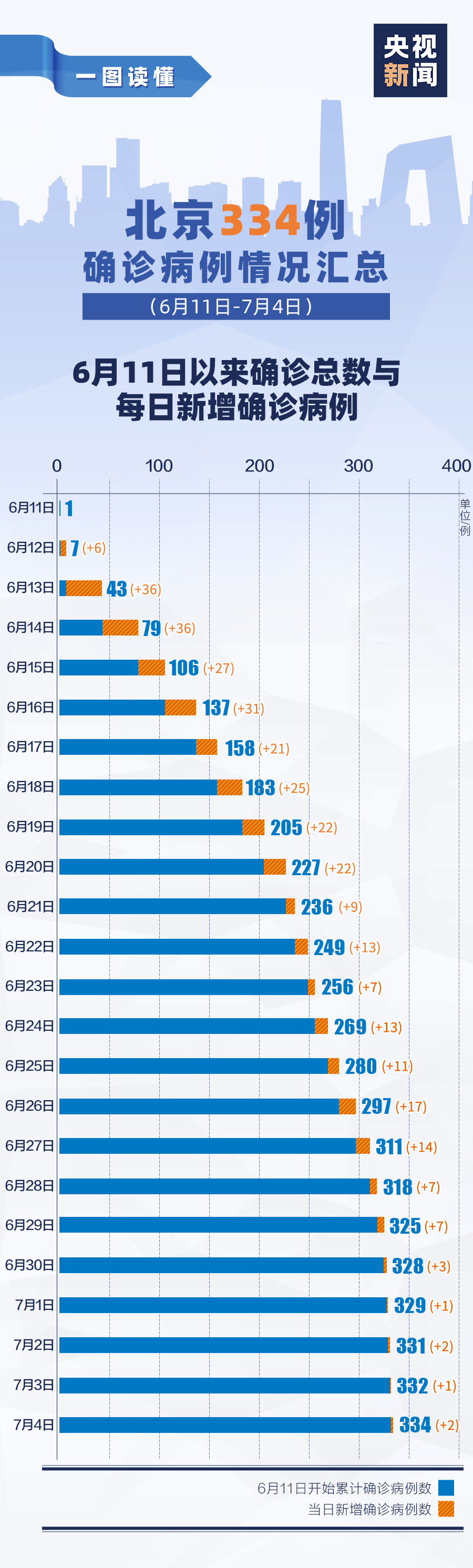 北京昨日确诊病例最大86岁(北京确诊80人)