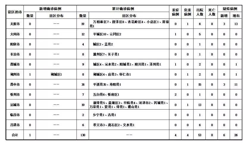 山西新增本土确诊2例(山西新增本地1例)