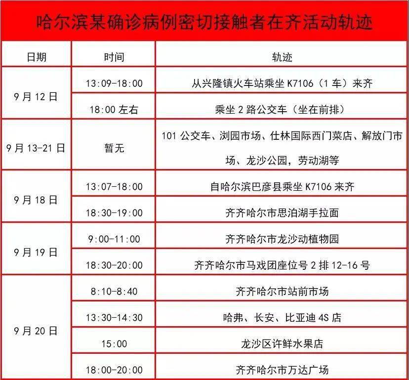 黑龙江出现1传10感染链.黑龙江感染者活动轨迹？