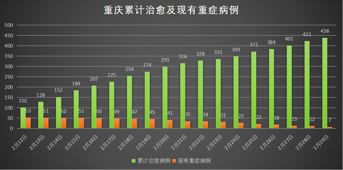 重庆疫情最新动态(重庆疫情最新公布数据)