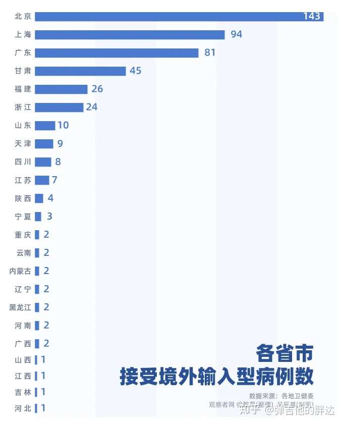 31省区市新增47例均为境外输入/31省新增10例均为境外输入
