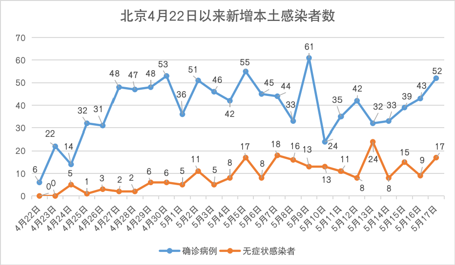 北京昨日新增18例本土确诊/北京昨日新增本土9例