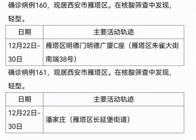 陕西新增本土确诊39例/陕西新增本土病例行动轨迹