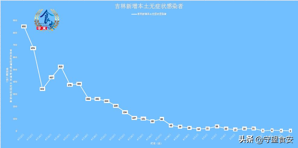 吉林新增本地确诊病例54例/吉林新增确诊病历