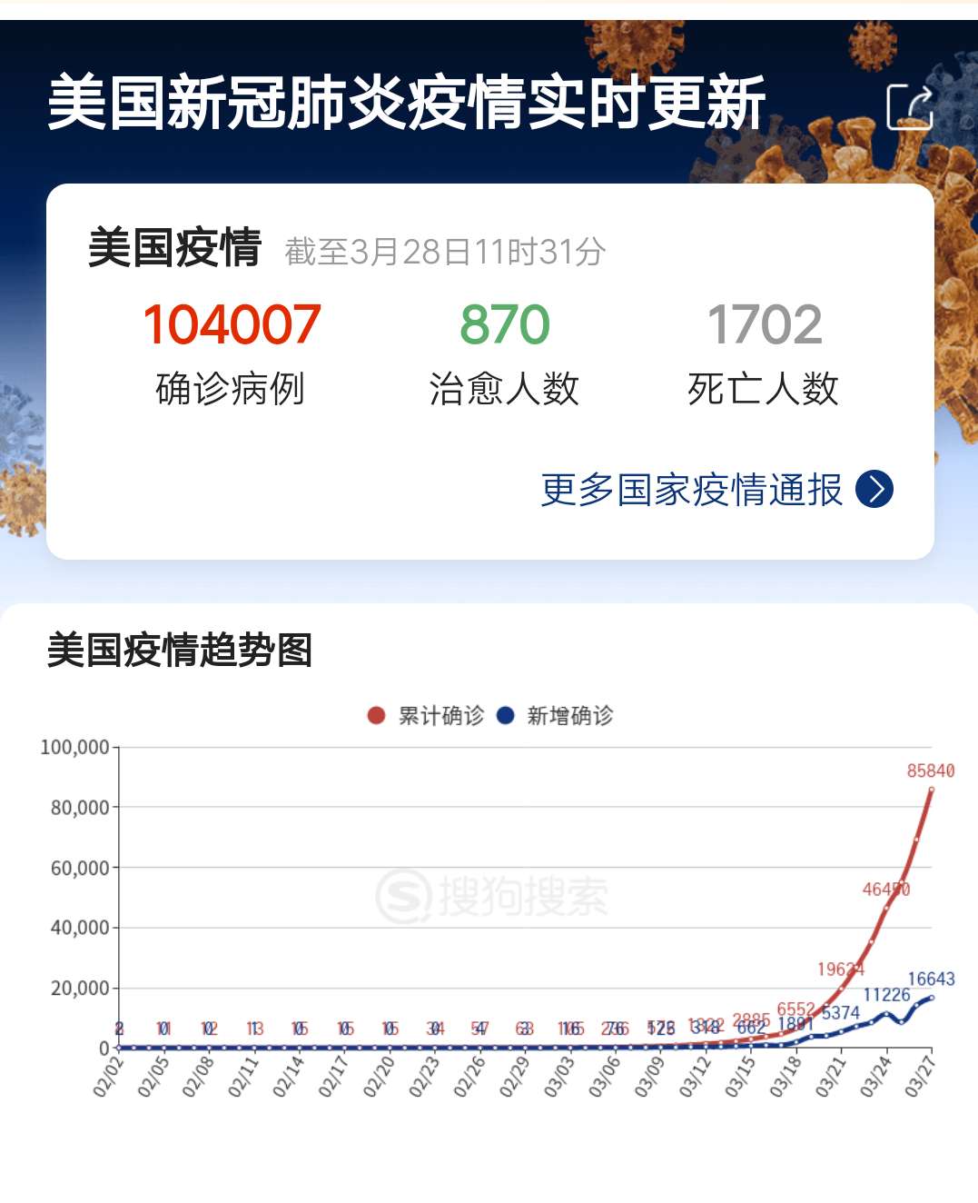 【美国新冠肺炎确诊超132万,美国新冠肺炎确诊超85万】