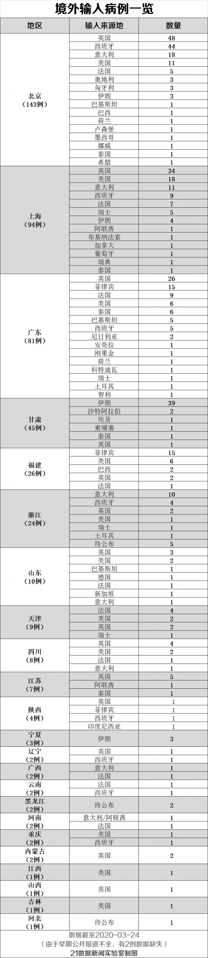 美国确诊超45万例.美国确诊超143万？