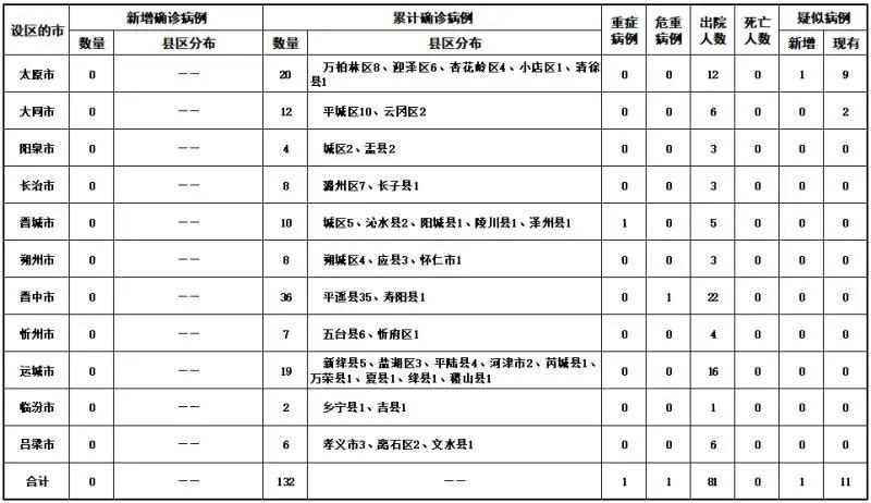 【山西新增2例本土确诊病例,山西新增2例本地确诊】