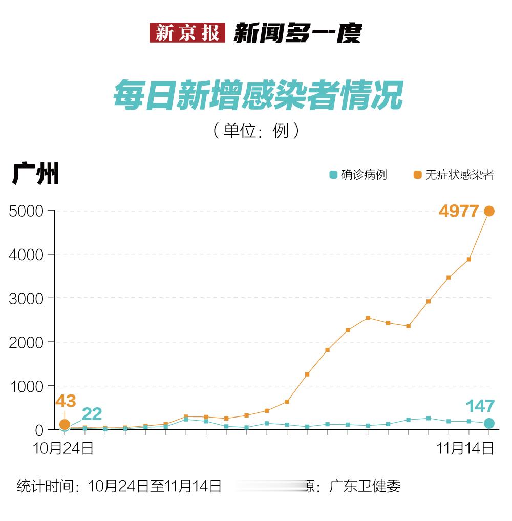 媒体:多地新增感染趋势回落.一图读懂多地新增感染者信息？