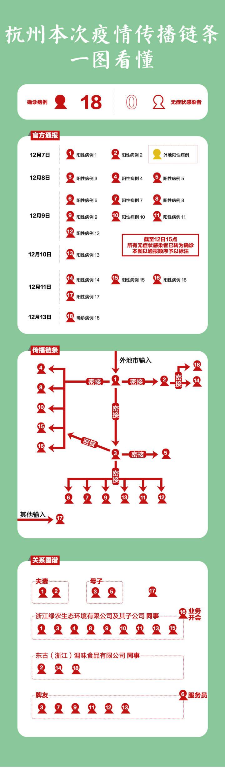 【浙江新增本土确诊13例均在杭州,浙江杭州新增病例】