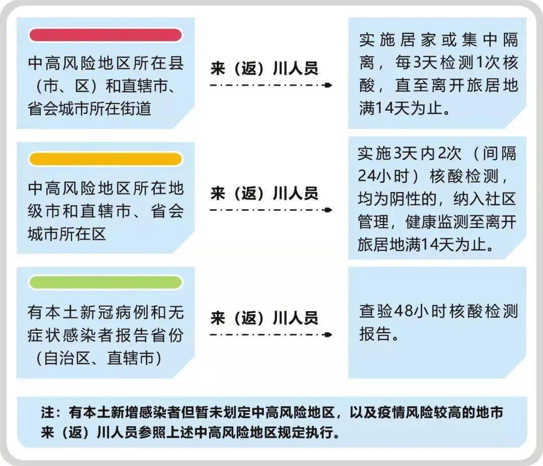 绵阳一地调整为中风险/绵阳对中风险地区人员是怎样管控的