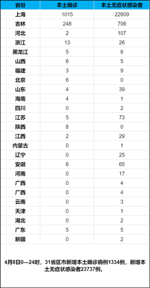 31省昨增本土2010例/31省区市增本土2例
