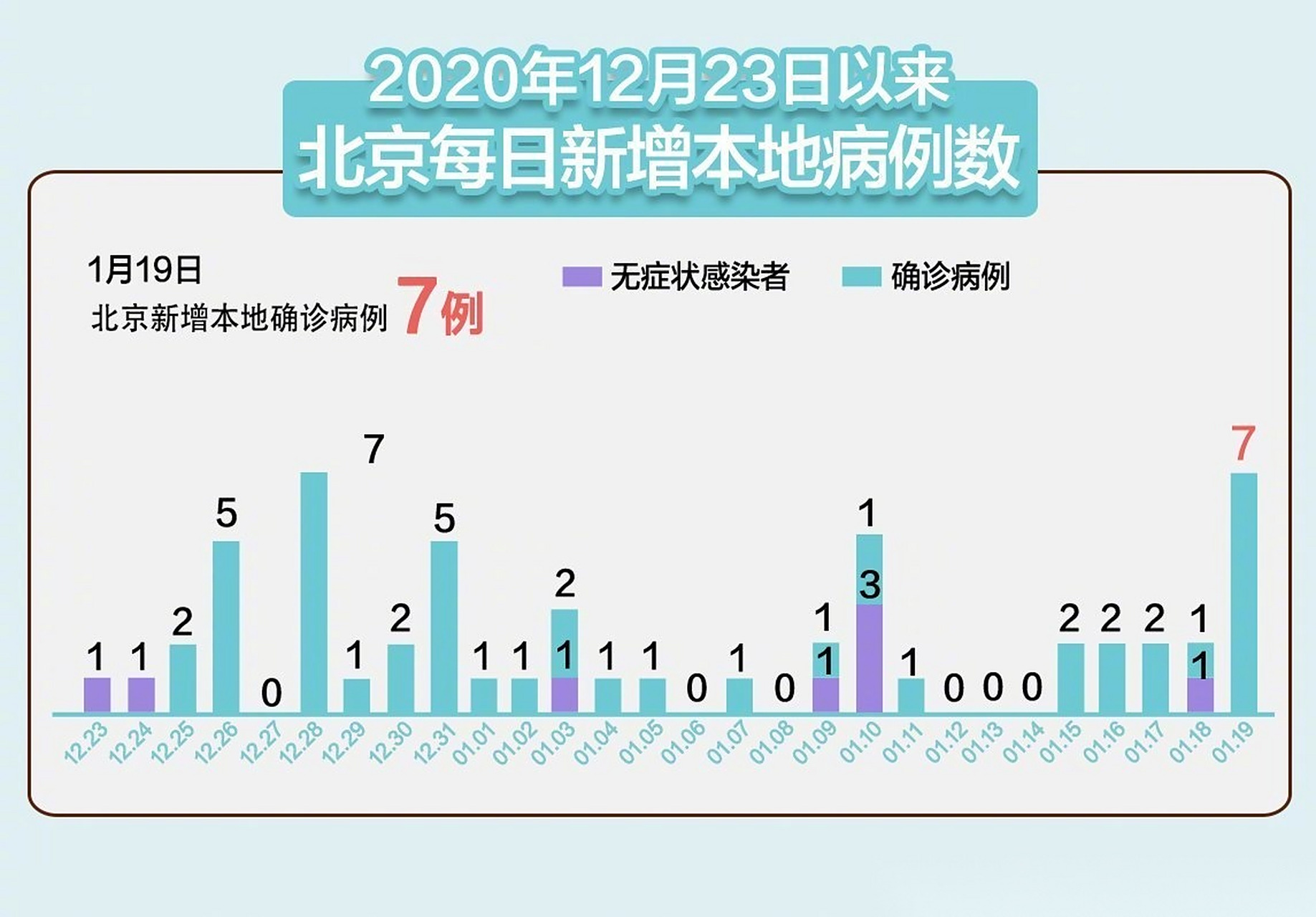 北京23天新增332例/北京新增确诊多少例23日