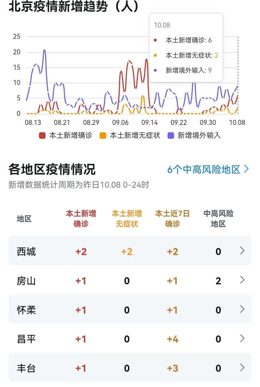 北京疫情的最新状况/北京疫情最新进展