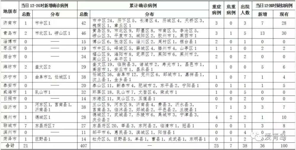 青岛黄岛区共发现5例确诊.青岛黄岛新增病例？