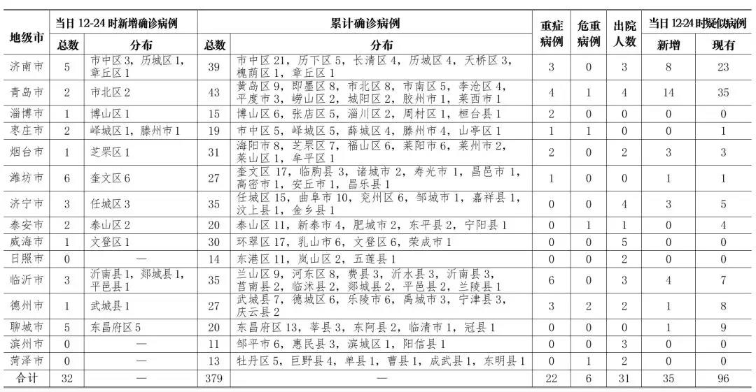 青岛黄岛区共发现5例确诊.青岛黄岛新增病例？