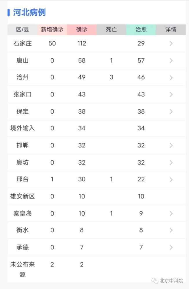 河北省现有本土确诊病例50例/河北现有本土127例