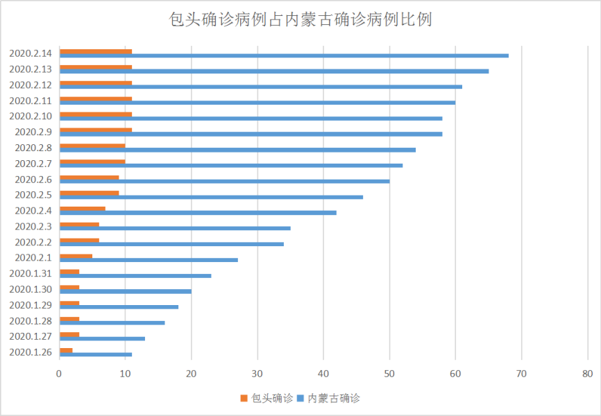 包头疫情最新数据(包头疫情最新新增病例)