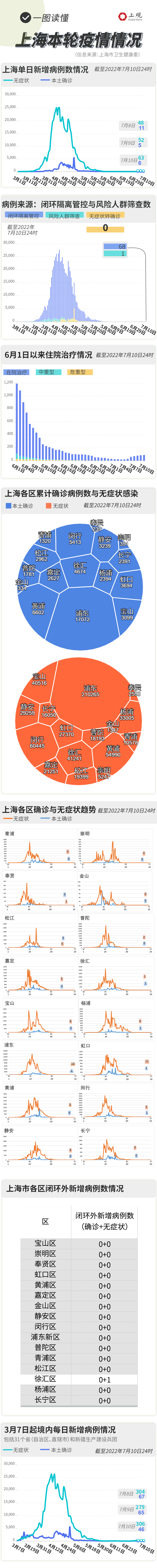 上海新增疫情最新情况/上海新增疫情最新情况通报