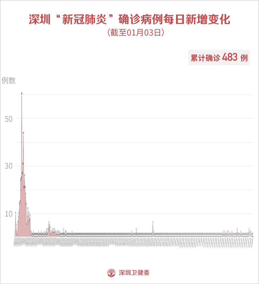 深圳疫情已外溢4地/深圳疫情增加情况