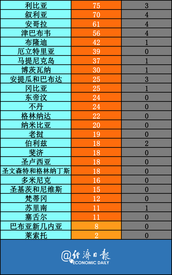 【世界疫情最新数据,世界疫情最新数据消息今天新增】