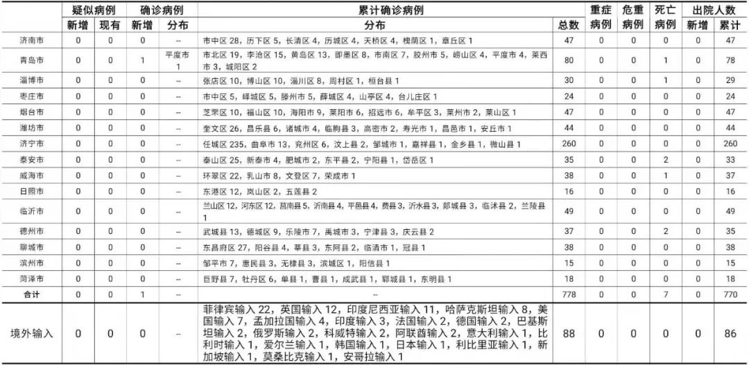 【泰安市新增1例阳性感染者,泰安新增1例输入】