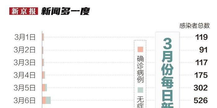 【3月以来本土感染者超5.6万例,三月份疫情感染人数】